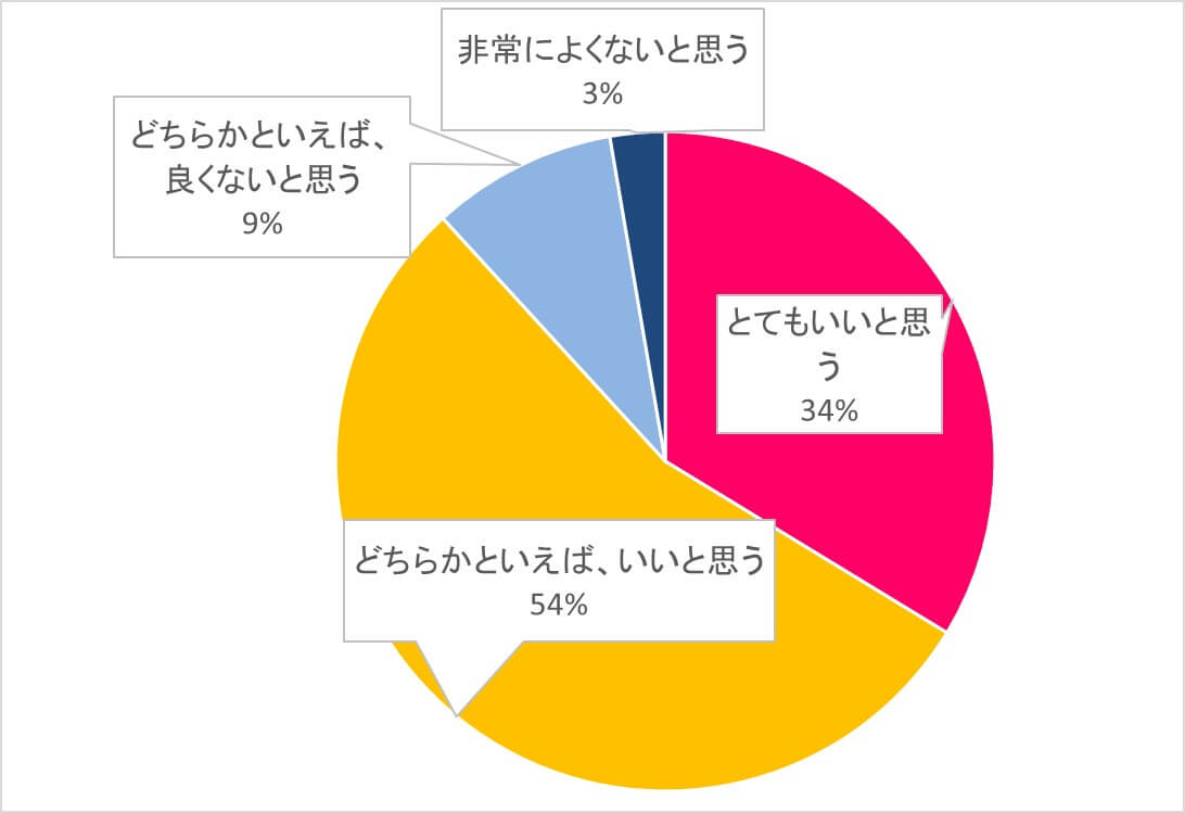 ８９％の人がお気に入りの音楽を流すことに好意的