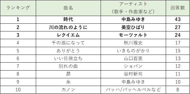 葬儀に流したい曲ランキングの１位は？