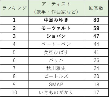 葬儀に流したい音楽の人気アーティストは？